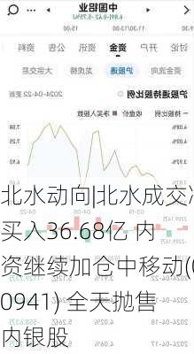 北水动向|北水成交净买入36.68亿 内资继续加仓中移动(00941) 全天抛售内银股