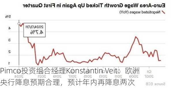 Pimco投资组合经理Konstantin Veit：欧洲央行降息预期合理，预计年内再降息两次