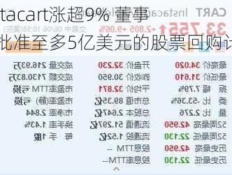 Instacart涨超9% 董事会批准至多5亿美元的股票回购计划