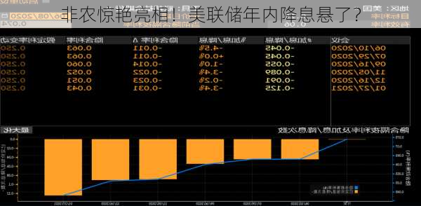 非农惊艳亮相！美联储年内降息悬了？