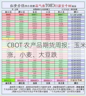 CBOT 农产品期货周报：玉米涨，小麦、大豆跌