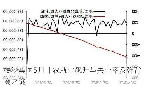 揭秘美国5月非农就业飙升与失业率反弹背离之谜