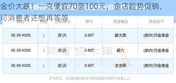 金价大跌！一克便宜70至100元，金店趁势促销，可消费者还想再等等