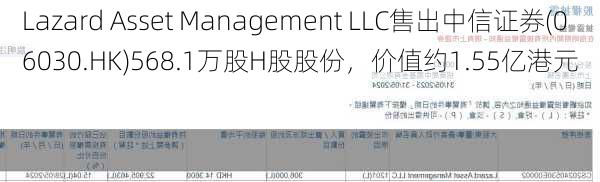 Lazard Asset Management LLC售出中信证券(06030.HK)568.1万股H股股份，价值约1.55亿港元