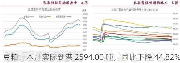 豆粕：本月实际到港 2594.00 吨，同比下降 44.82%