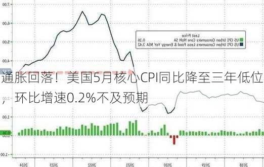 通胀回落！美国5月核心CPI同比降至三年低位，环比增速0.2%不及预期