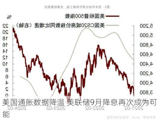 美国通胀数据降温 美联储9月降息再次成为可能