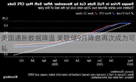 美国通胀数据降温 美联储9月降息再次成为可能