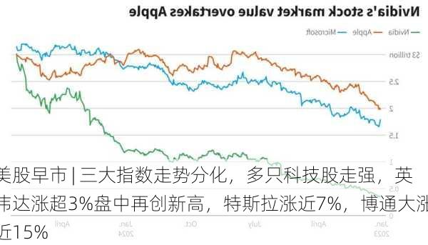 美股早市 | 三大指数走势分化，多只科技股走强，英伟达涨超3%盘中再创新高，特斯拉涨近7%，博通大涨近15%