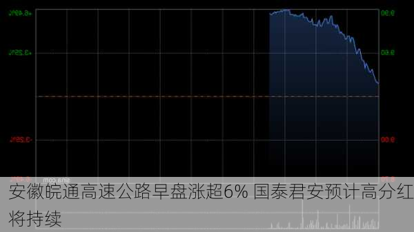 安徽皖通高速公路早盘涨超6% 国泰君安预计高分红将持续