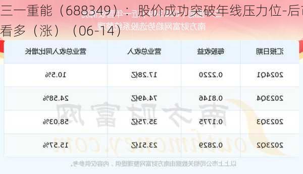 三一重能（688349）：股价成功突破年线压力位-后市看多（涨）（06-14）