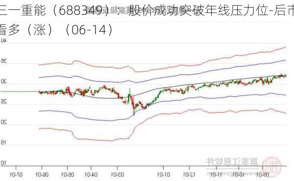 三一重能（688349）：股价成功突破年线压力位-后市看多（涨）（06-14）