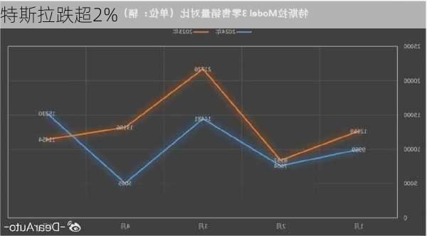 特斯拉跌超2%