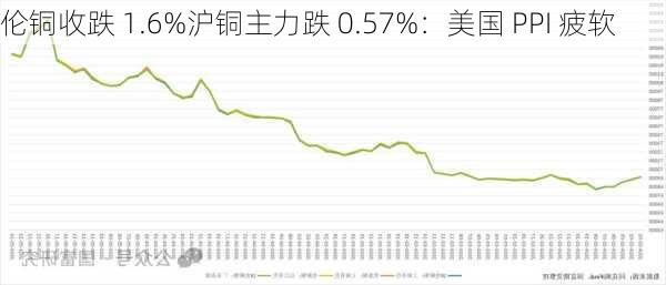 伦铜收跌 1.6%沪铜主力跌 0.57%：美国 PPI 疲软