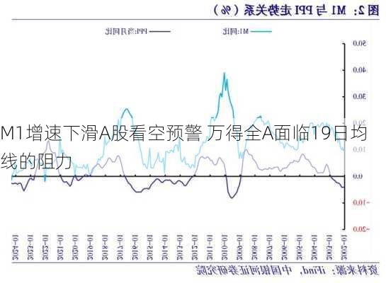 M1增速下滑A股看空预警 万得全A面临19日均线的阻力