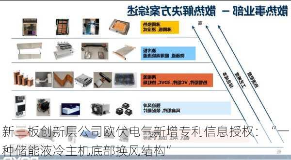 新三板创新层公司欧伏电气新增专利信息授权：“一种储能液冷主机底部换风结构”