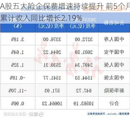 A股五大险企保费增速持续提升 前5个月累计收入同比增长2.19%