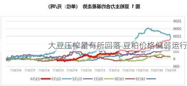 大豆压榨量有所回落 豆粕价格偏弱运行