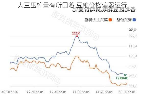 大豆压榨量有所回落 豆粕价格偏弱运行