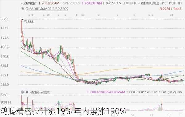 鸿腾精密拉升涨19% 年内累涨190%