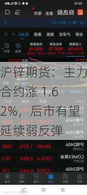 沪锌期货：主力合约涨 1.62%，后市有望延续弱反弹