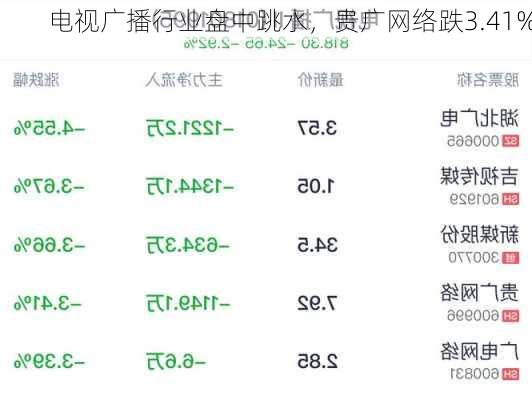 电视广播行业盘中跳水，贵广网络跌3.41%