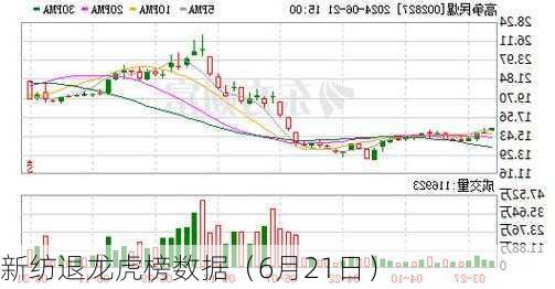 新纺退龙虎榜数据（6月21日）