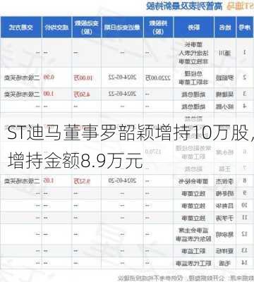 ST迪马董事罗韶颖增持10万股，增持金额8.9万元