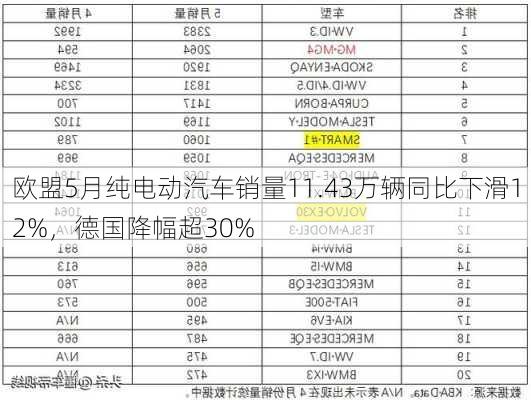 欧盟5月纯电动汽车销量11.43万辆同比下滑12%，德国降幅超30%