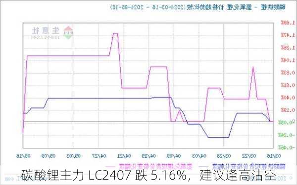 碳酸锂主力 LC2407 跌 5.16%，建议逢高沽空