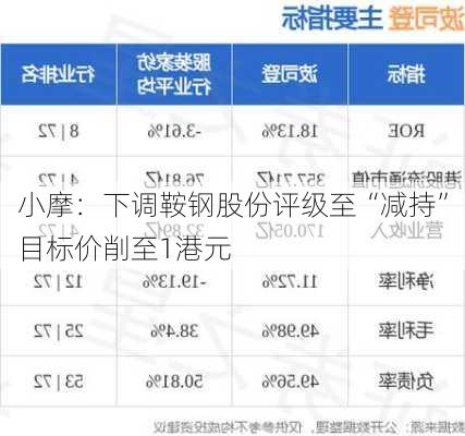 小摩：下调鞍钢股份评级至“减持” 目标价削至1港元