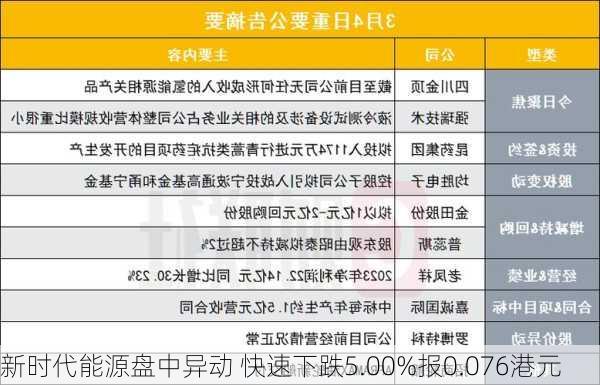 新时代能源盘中异动 快速下跌5.00%报0.076港元