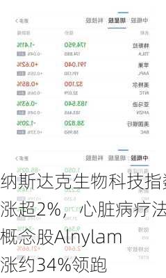 纳斯达克生物科技指数涨超2%，心脏病疗法概念股Alnylam涨约34%领跑