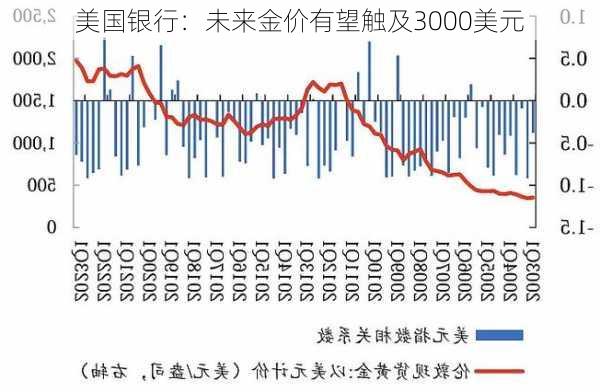 美国银行：未来金价有望触及3000美元