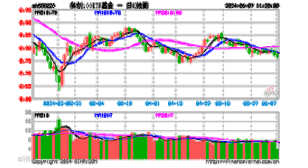 科创100ETF基金大宗交易折价成交2000.00万股