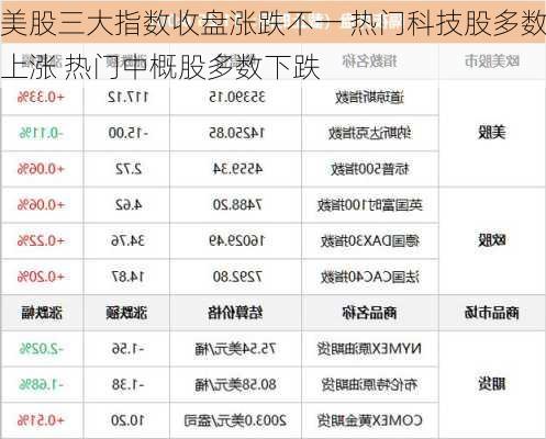 美股三大指数收盘涨跌不一 热门科技股多数上涨 热门中概股多数下跌