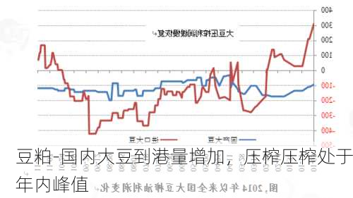 豆粕-国内大豆到港量增加，压榨压榨处于年内峰值