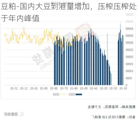 豆粕-国内大豆到港量增加，压榨压榨处于年内峰值