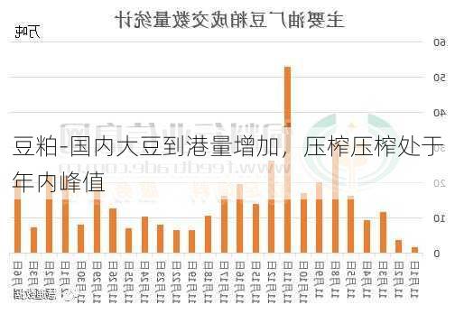 豆粕-国内大豆到港量增加，压榨压榨处于年内峰值