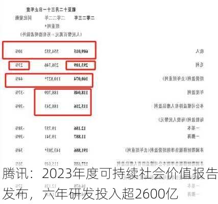 腾讯：2023年度可持续社会价值报告发布，六年研发投入超2600亿