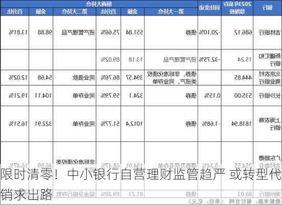 限时清零！中小银行自营理财监管趋严 或转型代销求出路