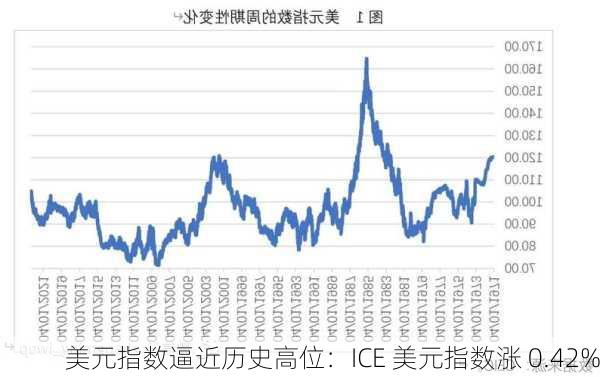 美元指数逼近历史高位：ICE 美元指数涨 0.42%