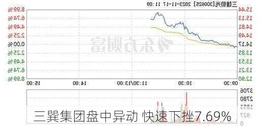 三巽集团盘中异动 快速下挫7.69%