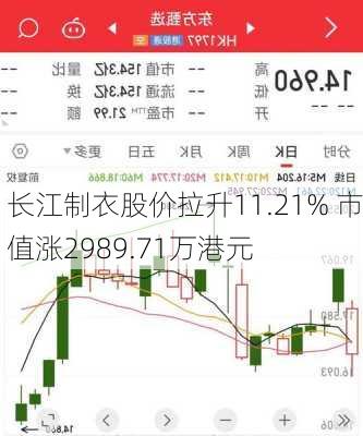 长江制衣股价拉升11.21% 市值涨2989.71万港元