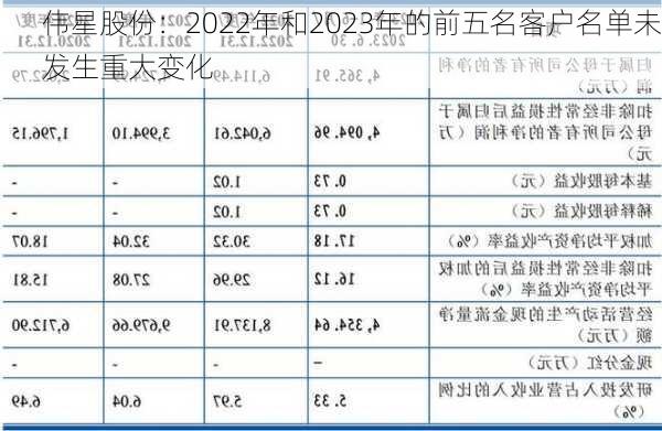 伟星股份：2022年和2023年的前五名客户名单未发生重大变化