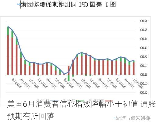 美国6月消费者信心指数降幅小于初值 通胀预期有所回落