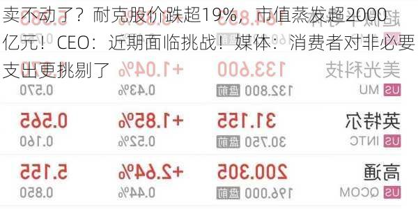 卖不动了？耐克股价跌超19%，市值蒸发超2000亿元！CEO：近期面临挑战！媒体：消费者对非必要支出更挑剔了