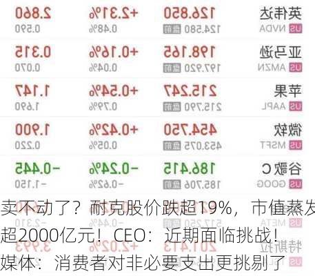 卖不动了？耐克股价跌超19%，市值蒸发超2000亿元！CEO：近期面临挑战！媒体：消费者对非必要支出更挑剔了