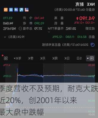 季度营收不及预期，耐克大跌近20%，创2001年以来最大盘中跌幅