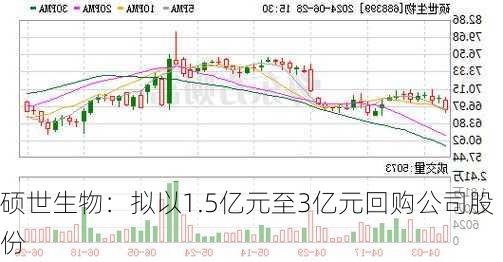 硕世生物：拟以1.5亿元至3亿元回购公司股份